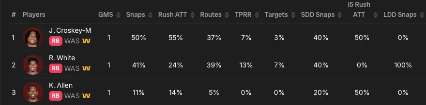 Commanders RBs