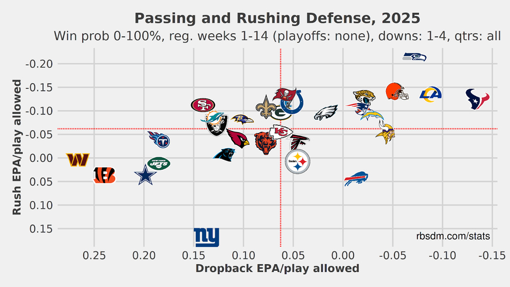Dst Statistics Week 15 Defense (DST) Streamers: Trust the Jags, Niners and More