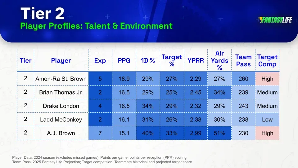 tier-2-wr-player-profiles.webp