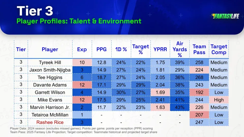 tier-3-wr-player-profiles.webp