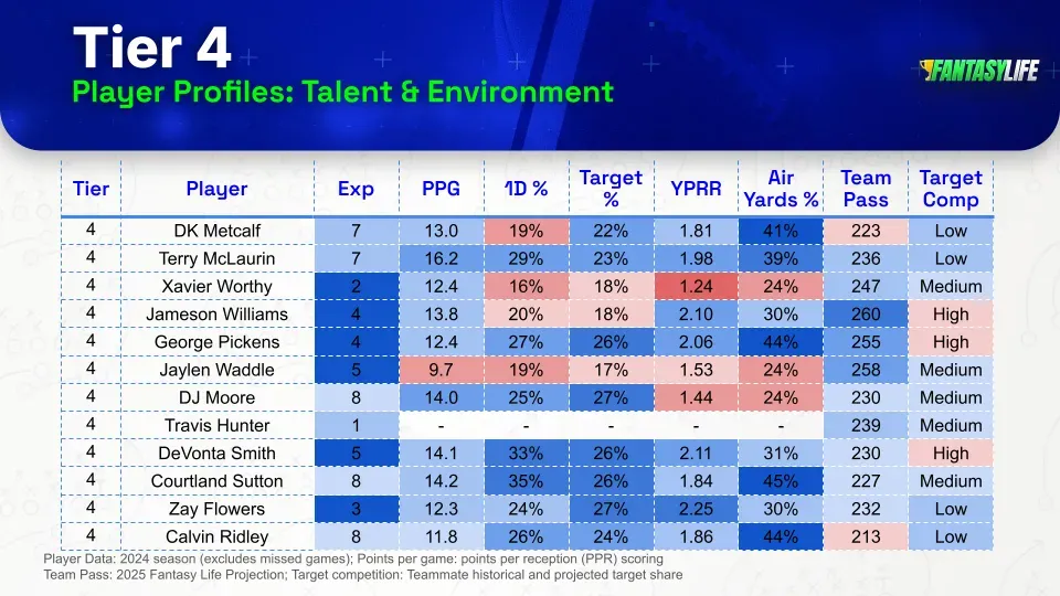 tier-4-wr-player-profiles.webp